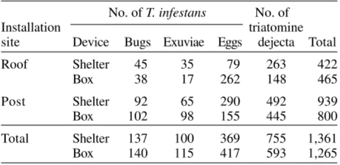 Fig. 4: log-ratios between the numbers of Triatoma infestans bugs ( ¸ ), exuviae (  ), eggs ( p ) and triatomine dejecta (X) collected by the Tetra Brik box and the shelter unit installed on vertical posts (A) or beneath the roofs (B), in the ordinate, an