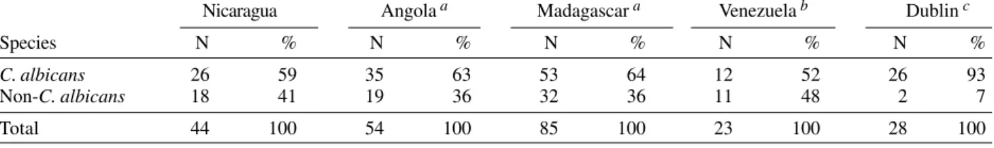 Fig. 2: UPGMA dendrogram derived from Jaccard’s distances after randon amplified polymorphic DNA data of the 26 Candida albicans isolates from Nicaragua and reference stocks.
