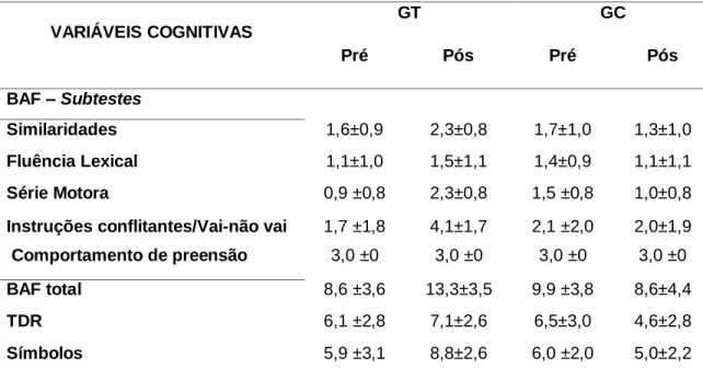 Tabela 2. Resultados médios e desvios-padrão pré e pós-avaliação do Grupo  Treinamento (n=14) e do Grupo Controle (n=13) na Bateria de Avaliação Frontal total  e em seus subtestes, no Teste do Desenho do Relógio e no subteste Procurar  Símbolos: 