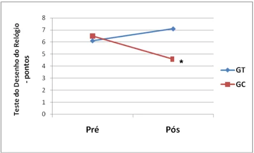 Gráfico 6. Médias iniciais e finais do Grupo Treinamento (GT) e Grupo Controle  (GC) no Teste do Desenho do Relógio