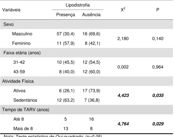 Tabela 2. Distribuição de freqüências absolutas e relativas (%) das variáveis  estudadas, segundo presença ou ausência de lipodistrofia e respectivos  testes estatísticos