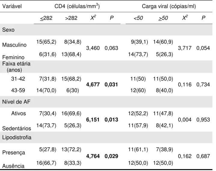 Tabela 3.  Distribuição de freqüências absolutas e relativas (%) das variáveis                     estudadas, segundo categorias de CD4 e carga viral