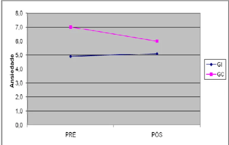 Tabela 3. Média e desvio-padrão dos escores da Escala de Ansiedade e Depressão  nos momentos pré e pós-intervenção e valor de Z e alfa (p) apontados no teste de  Wilcoxon