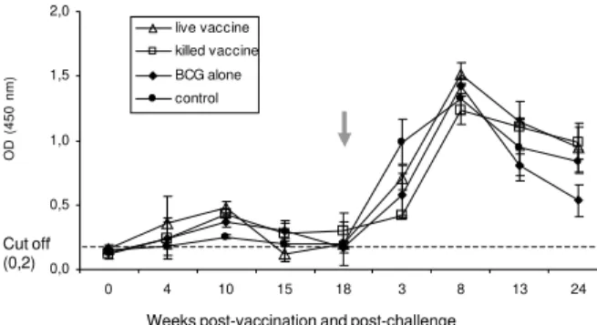 Fig. 3: changes in serum levels of Leishmania-specific IgG antibodies in rhesus macaques detected among vaccine and control groups.