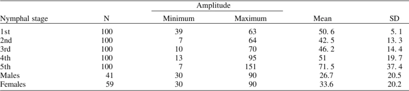 Table II shows results obtained when nymphs were maintained in starvation, after a single feeding after  molt-ing, for each evolutionary stage