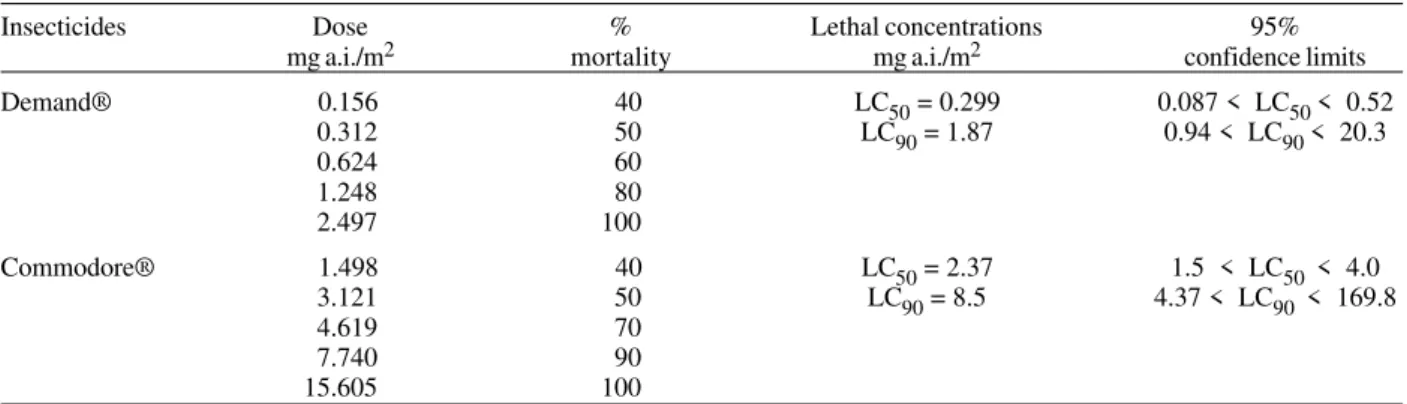 TABLE II