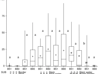 Fig. 2: boxplot  of the number of eggs laid on different substrates (SUB) by  Aedes aegypty females obtained from Botucatu at 80 and 51%