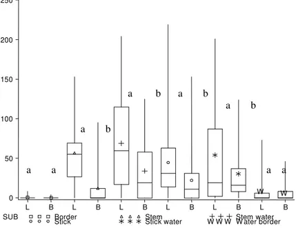 Fig. 3: boxplot  of the number of eggs laid on different substrates (SUB) by three Aedes aegypty females obtained from Lins and Botucatu at 80% humidity