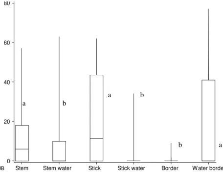 Fig. 4: boxplot  of the number of eggs laid on different substrates (SUB)  obtained from Lins at 80% humidity (comparisons made in each of the oviposition site) when only one type of recipient was offered