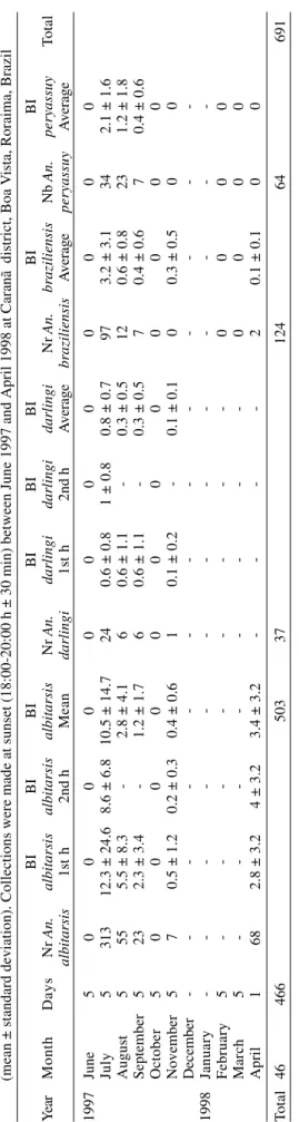 TABLE II Number (Nr) and biting indexes (BI) for specimens of Anopheles albitarsis, An