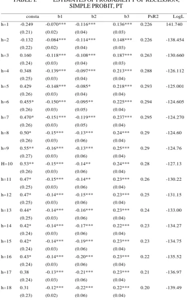 Figure 1.   Recessions evolution and term structure components estimation for  Portugal 