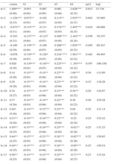 Figure 2.   Recessions and predictive power of simple logit and probit models  for forecast horizons of 1, 3, 6, 9, 12 and 15 months