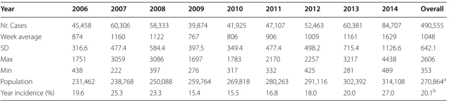 Table 1  Weekly cases of malaria in Chimoio 2006–2014