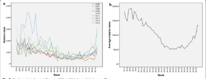 Figure  3 presents the temporal linear trend of malaria  in Chimoio. Figure 3a shows the temporal distribution of  Malaria for each year and Fig. 3b shows the average  vari-ation over the 9 years