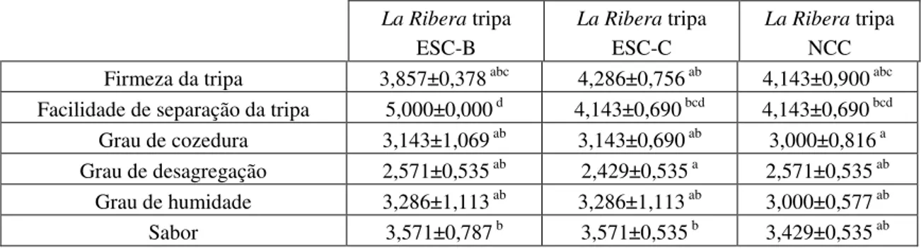 Tabela 11. Resultados da análise sensorial às morcelas La Ribera. La Ribera tripa ESC-B La Ribera tripaESC-C La Ribera tripaNCC Firmeza da tripa 3,857±0,378  abc 4,286±0,756  ab 4,143±0,900  abc Facilidade de separação da tripa 5,000±0,000  d 4,143±0,690  