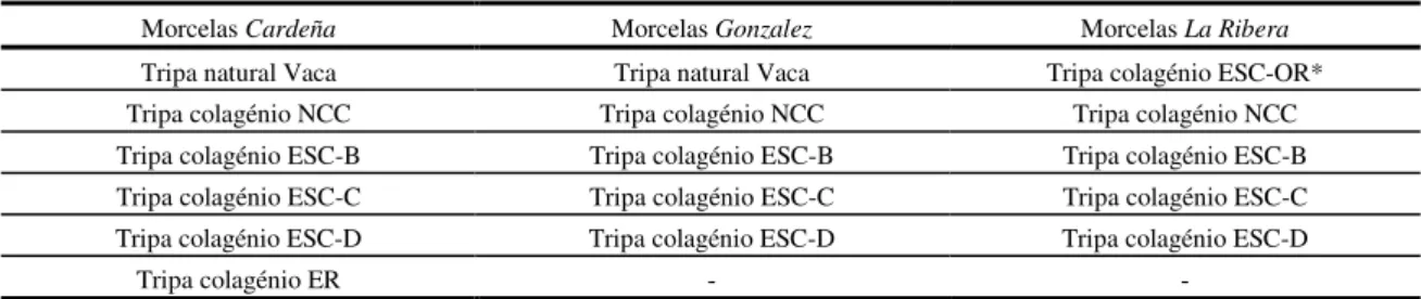 Tabela 2. Tipo de tripas enchidas em cada fabricante.