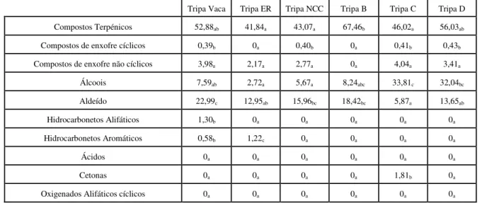 Tabela 3. Análise estatística, por famílias, dos voláteis obtidos na análise das morcelas Cardeña ao dia 0.