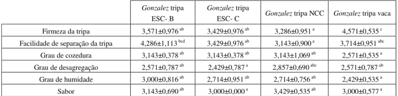 Tabela 10. Resultados da análise sensorial às morcelas Gonzalez.