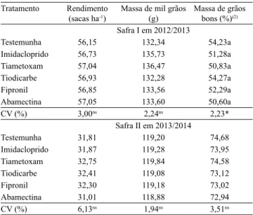 Tabela 3.  Densidade  populacional  (percevejos  m -2 )  acumulada  diária  (IAD)  de  Dichelops melacanthus, em  cultura de soja e milho em sucessão, submetida a diferentes  inseticidas via tratamento de sementes, nas safras I em  2012/2013 e II em 2013/2