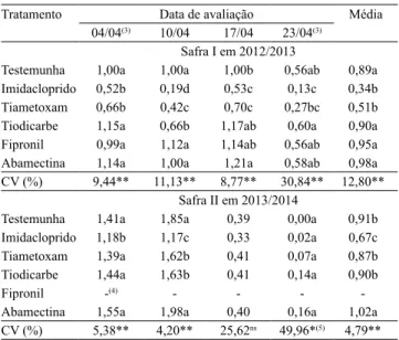 Tabela 6 . Parâmetros de rendimento de milho, submetido a  diferentes inseticidas via tratamento de sementes, nas safras  I em 2012/2013 e II em 2013/2014 (1) 