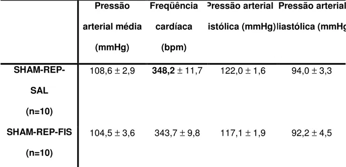 Tabela  1.  Valores  basais  da  pressão  arterial  média,  sistólica,  diastólica  e  freqüência cardíaca, do grupo sham mantido em repouso