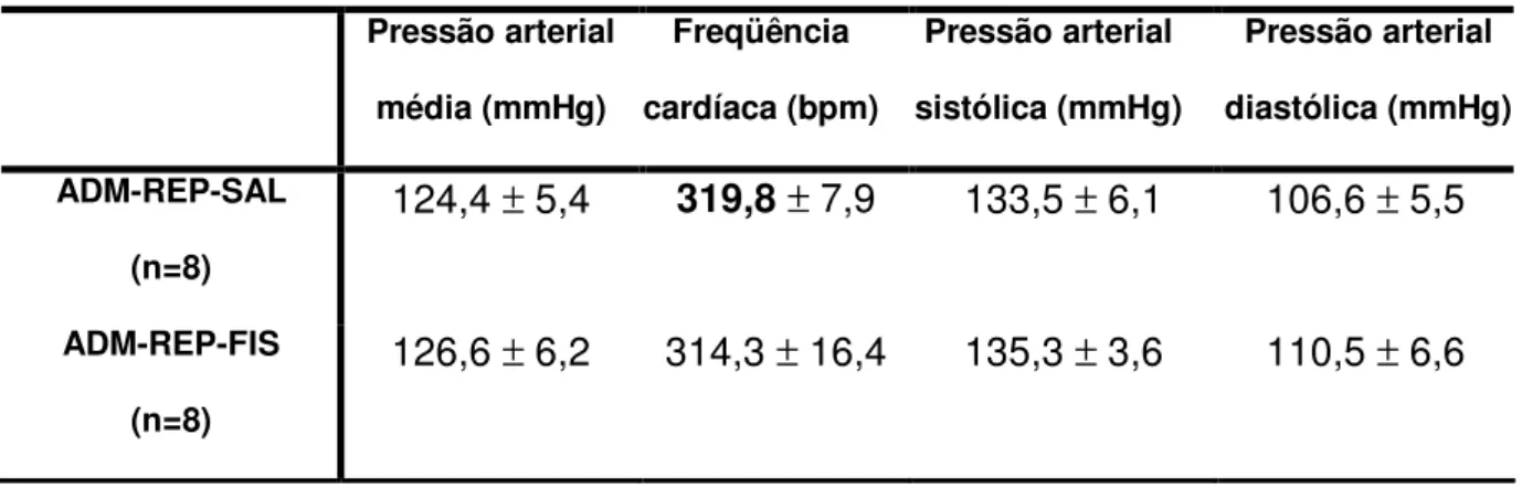 Tabela  2.  Valores  basais  da  pressão  arterial  média,  sistólica,  diastólica  e  freqüência cardíaca, do grupo adrenodemedulado mantido em repouso