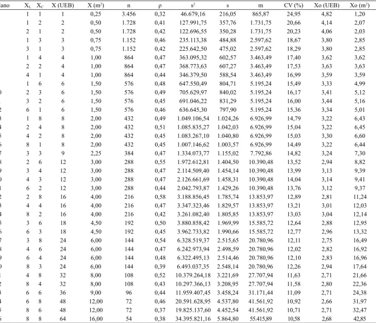 Tabela 1.  Planos de unidades experimentais básicas (UEBs), com tamanhos X=X L ×X C , e respectivas estimativas de coeiciente  de autocorrelação espacial de primeira ordem (ρ), variância (s 2 ), desvio‑padrão (s), média (m), coeiciente de variação do  ensa