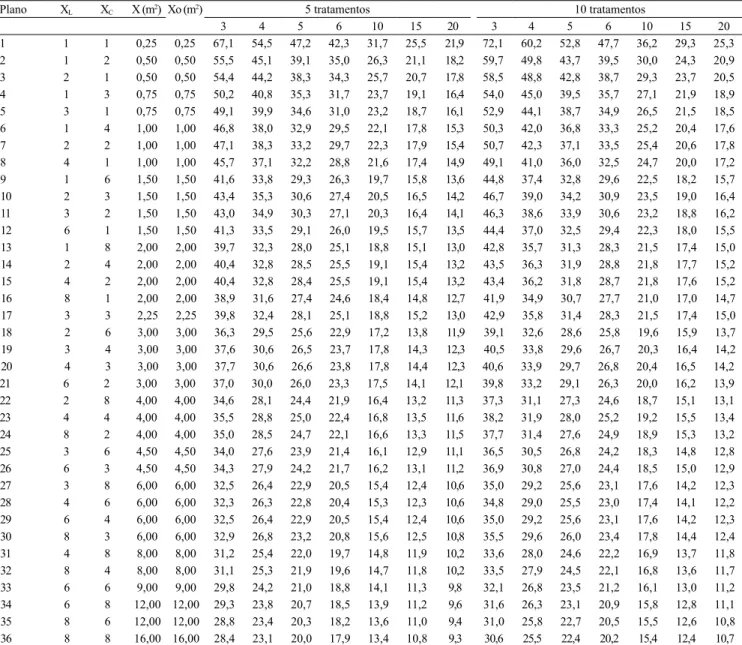 Tabela 2.  Diferença  mínima  signiicativa  (d),  pelo  teste  de  Tukey  a  5%  de  probabilidade,  entre  as  médias  de  5  ou  10  tratamentos, expressas em percentagem da média do experimento, em 504 cenários (1)  de avaliação da massa de matéria fres