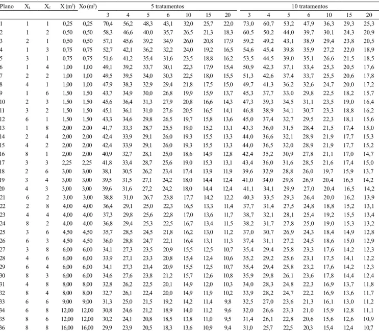 Tabela 4.  Diferença  mínima  signiicativa  (d),  pelo  teste  de  Tukey  a  5%  de  probabilidade,  entre  as  médias  de  5  ou  10  tratamentos, expressas em percentagem da média do experimento, em 504 cenários (1)  de avaliação da massa de matéria fres