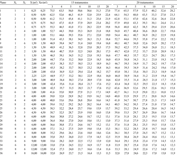 Tabela 5.  Diferença mínima signiicativa (d), pelo teste de Tukey a 5% de probabilidade, entre as médias de 15 ou 20  tratamentos, expressas em percentagem da média do experimento, em 504 cenários (1)  de avaliação da massa de matéria fresca  de nabo‑forra