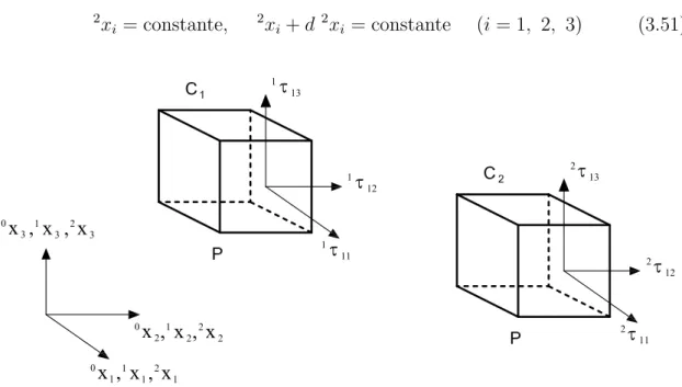 Figura 3.3: Defini¸c˜ao do tensor de tens˜ oes de Cauchy.