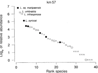 Fig. 1: diversity diagram (natural logarithm of realtive abundance on rank) for Lutzomyia species in light-trap samples at BR-210, km 7 (Recanto Ecológico), Amapá
