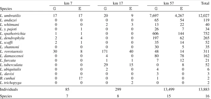 TABLE II