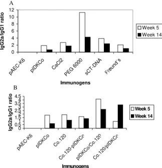 Fig. 1: effect of different additives (A) or pIDKCo and Co.120 combinations (B) on anti-core antibody response