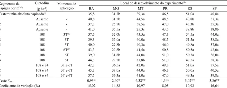 Tabela 4. Estande (plantas m ‑2 ) da cultura da soja, após competição com milho voluntário germinado a partir segmentos de  espigas, em três densidades, com ou sem aplicação do herbicida cletodim, em seis estados brasileiros (1) .