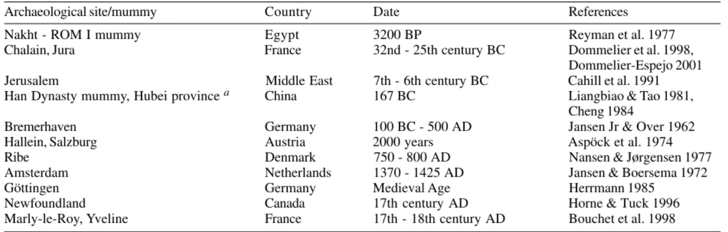 Table XI shows that eggs found in archaeological mate- mate-rial reflects the modern distribution of Diphyllobothrium spp