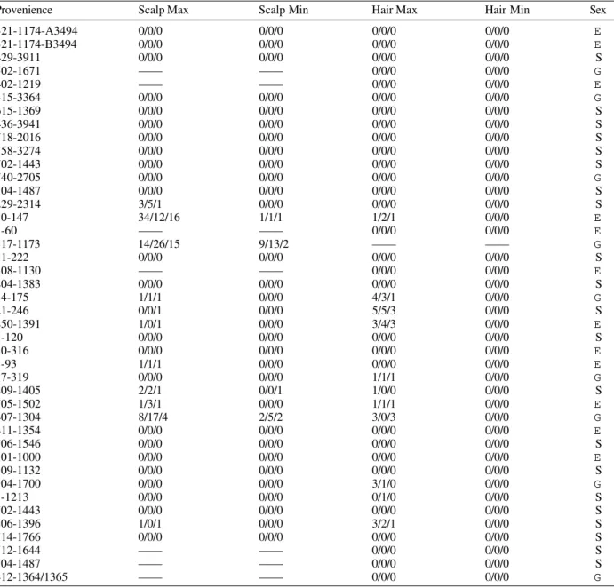 Fig. 1: the distribution of mummies by infection category for Chiribaya Alta.  The X-axis is the mean maximum egg/nit counts from the scalp
