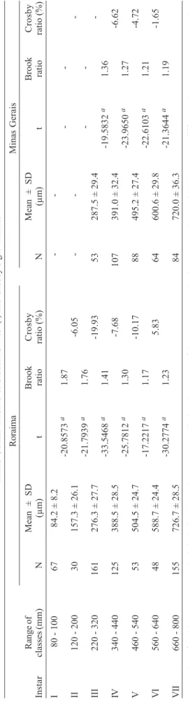 TABLE I Mean and range of measurements of the lateral length of the head capsule (µm) for each instar of Simulium rubrithorax (Diptera: Simuliidae) larvae in population from Roraima and Minas Gerais