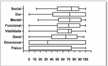 Figura 1. Boxplot das pontuações para as oito subescalas do questionário SF-36. 