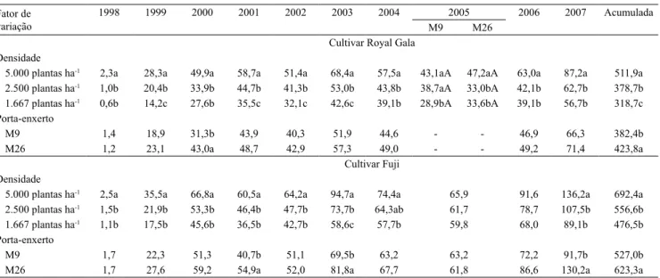 Tabela 4. Produtividade (Mg ha ‑1 ), nas safras de 1998 a 2007, e produtividade acumulada de macieiras 'Royal Gala' e 'Fuji',  a diferentes densidades de plantio, com diferentes porta‑enxertos (1) .