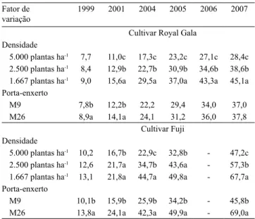 Tabela 6.  Área  da  seção  transversal  do  tronco  cm ‑2 ,  nas  safras de 1999, 2001, 2004, 2005, 2006 e 2007, em macieiras  'Royal Gala' e 'Fuji', a diferentes densidades de plantio, com  diferentes porta‑enxertos (1) 