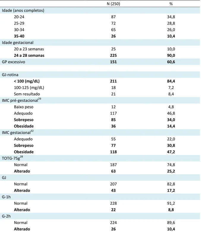 Tabela 1. Características e desfechos maternos da população do estudo 