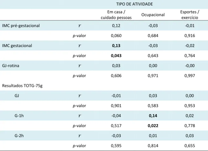 Tabela  5.  Correlação  entre  tipos  de  atividade  e  desfechos  maternos  nas  gestantes  incluídas no estudo 