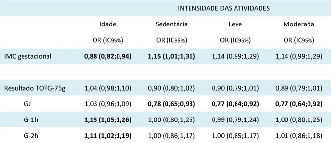 Tabela 6. Odds ratio(OR) e intervalo de confiança (IC) a 95% da intensidade das atividades  em relação aos desfechos maternos nas gestantes incluídas no estudo 