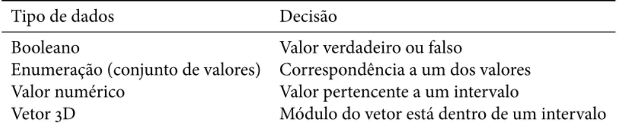 Tabela 2.1. Tipos de dados e de decisões comumente usados em árvores de decisão.