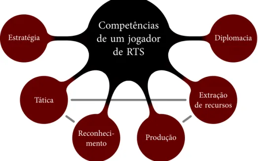 Figura 3.1. Mapa mental apresentando as competências esperadas em um jogador de jogos RTS