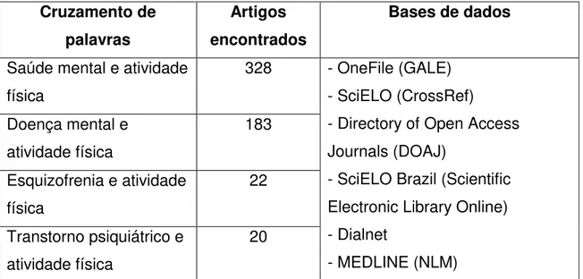 Tabela 1. Cruzamento entre palavras-chaves, número de artigos detectados e  respectiva base de dados