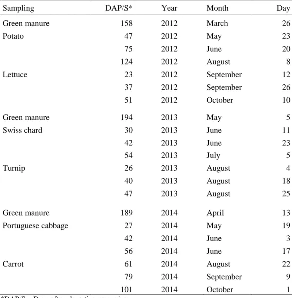Table 2.6 Crop sampling during the three years of organic rotation 