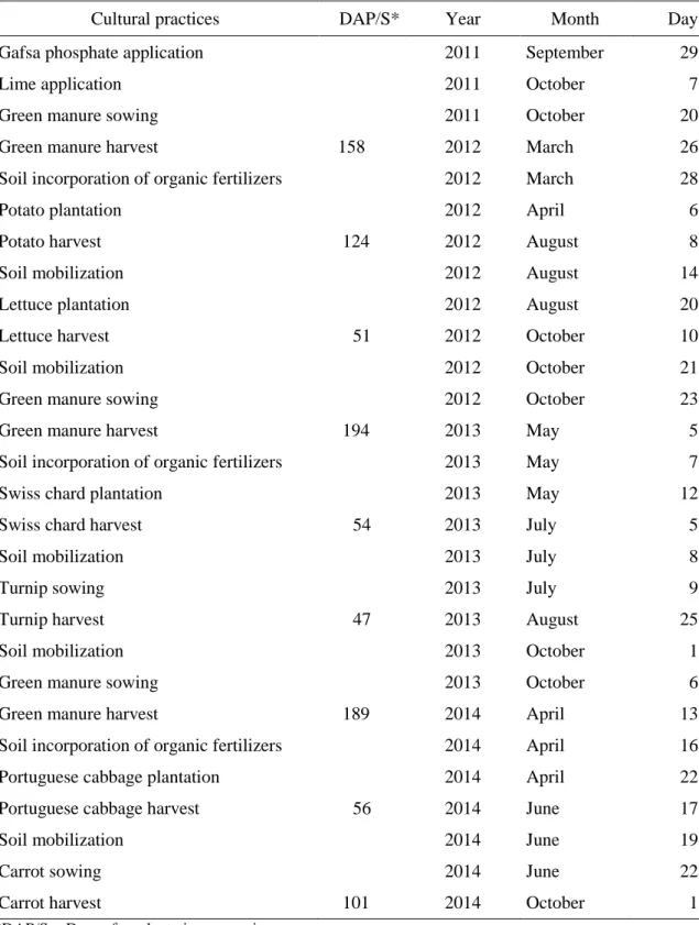 Table 2.2 Schedule of cultural practices during the three years of crop organic rotation 