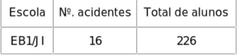 Gráfico VI - Número de acidentes segundo o ano de escolaridade - 2001/02